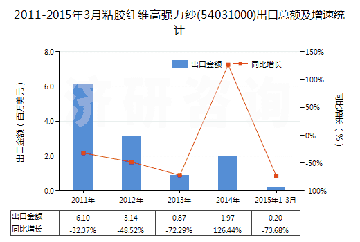 2011-2015年3月粘膠纖維高強(qiáng)力紗(54031000)出口總額及增速統(tǒng)計(jì) 2011-2015年3月粘膠纖維高強(qiáng)力紗(54031000)出口總額及增速統(tǒng)計(jì)